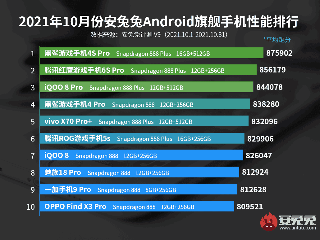 AnTuTu performance smartphones Android mais potentes outubro 2021