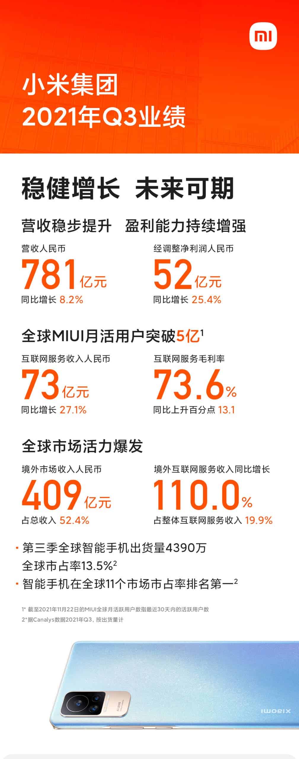 Xiaomi Group revenue