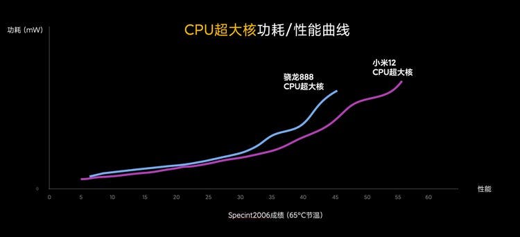 Xiaomi 12 series Snapdragon 8 Gen1