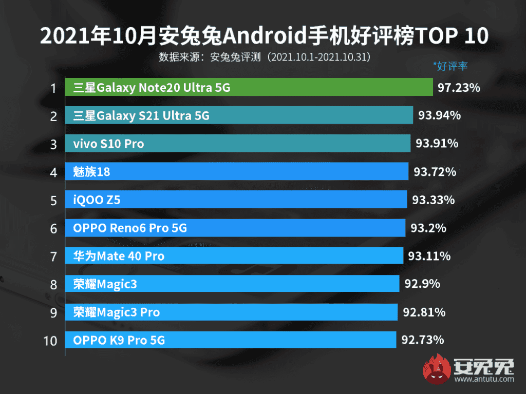 Top 10 AnTuTu fan-favorite smartphones for October 2021