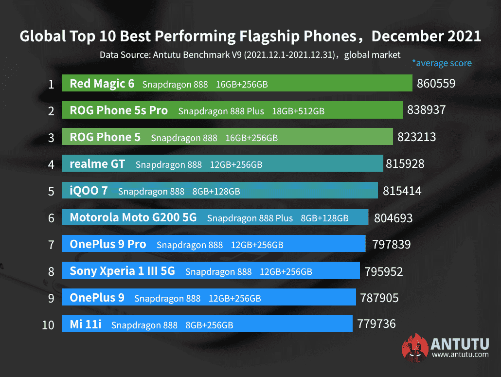 ТОП-10 найпотужніших Android-смартфонів світу у грудні 2021