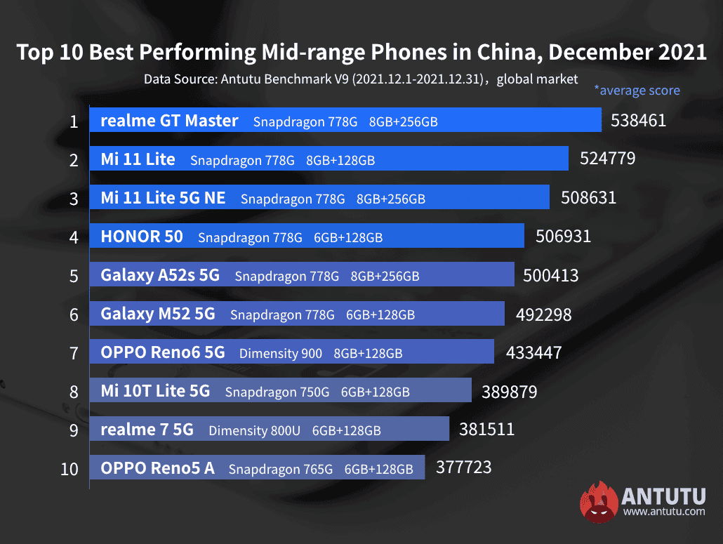 ТОП-10 найпотужніших Android-смартфонів світу у грудні 2021