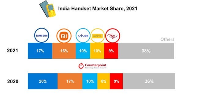 India handset market