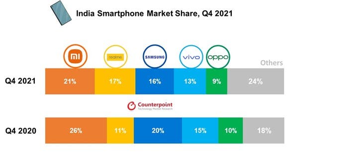 india smartphone market Q4 2021
