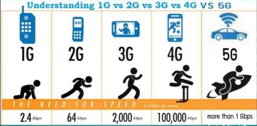 5G network speed