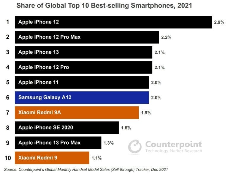 Best selling smartphones