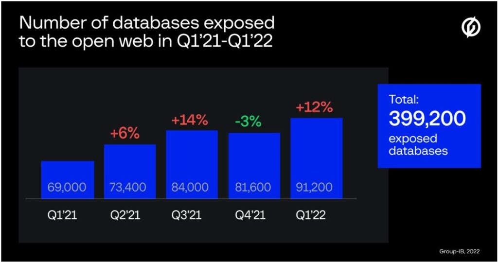 Group-IB Number of exposed databases for each quarter