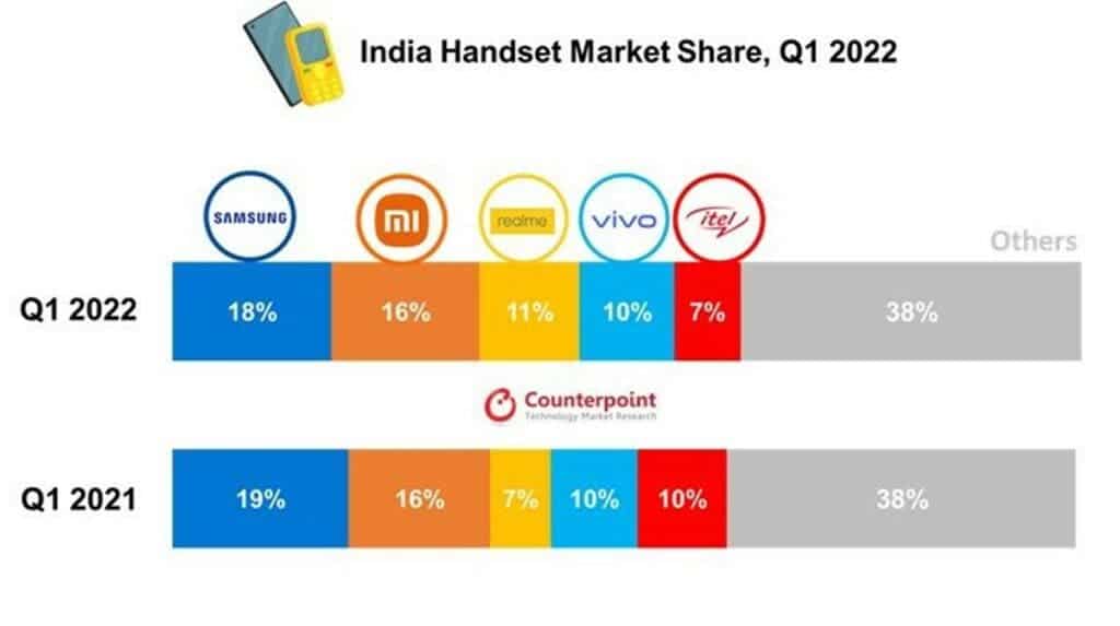 Indian handset market share Q1 2022