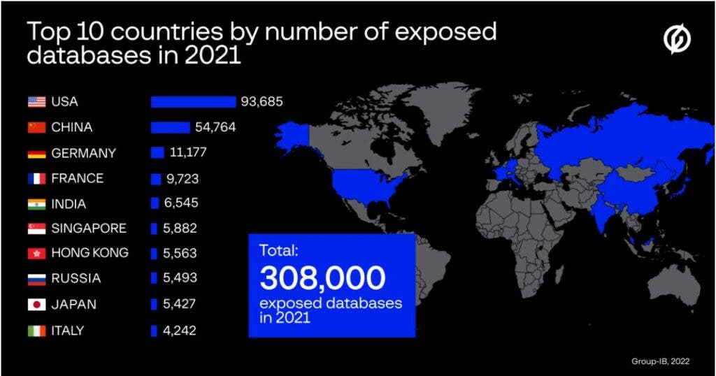 Top 10 countries - exposed database in 2021