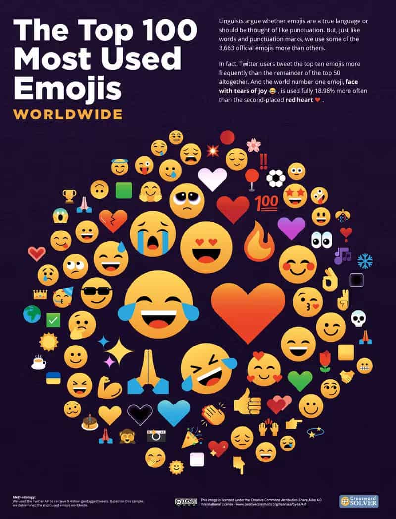Top 100 Emoji yang banyak digunakan.