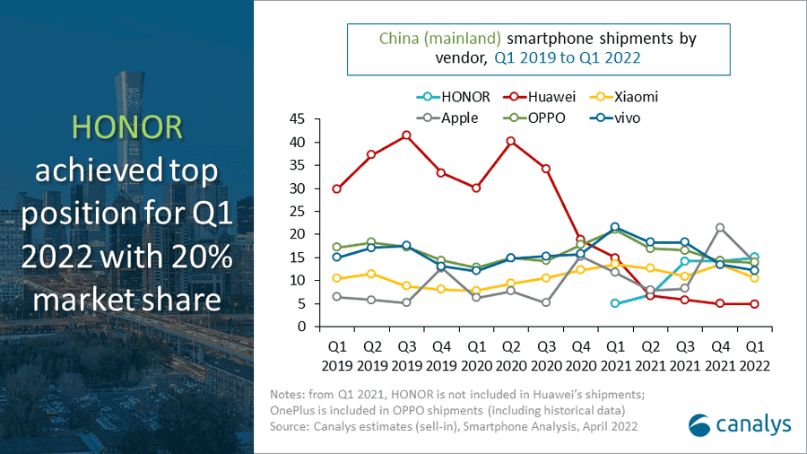 Canalis: pasar smartphone Cina Q1 2022