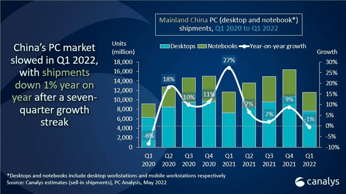 China PC Market