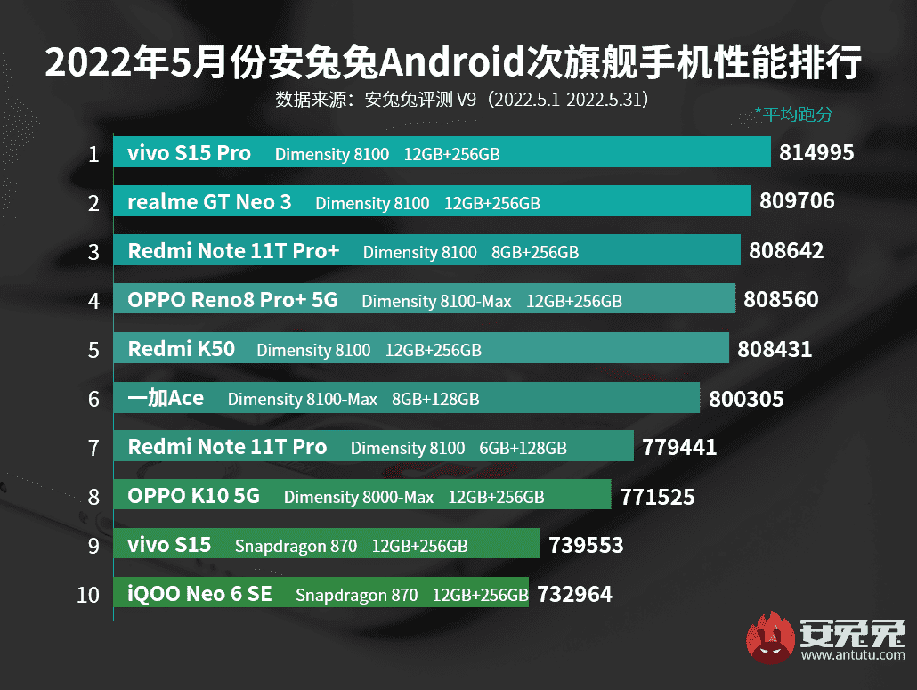 Best Android phones AnTuTu May