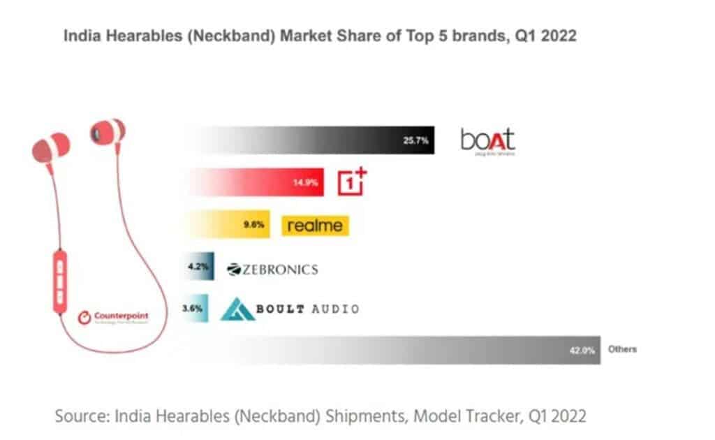 Top 5 brands - India neckband market share by Counterpoint Research