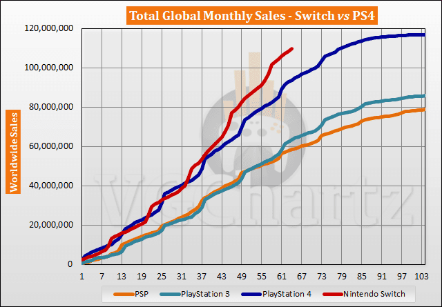 ontrouw Moet Beschikbaar Nintendo Switch Vs Sony PS4 global sales - set to break Sony PS4 record