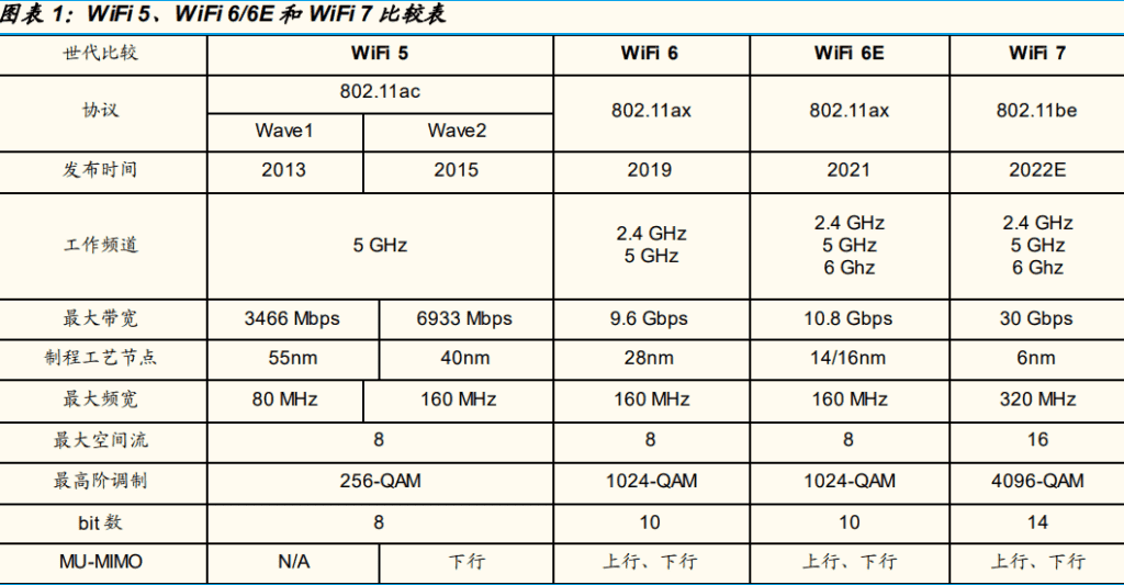 Wi-Fi 7 