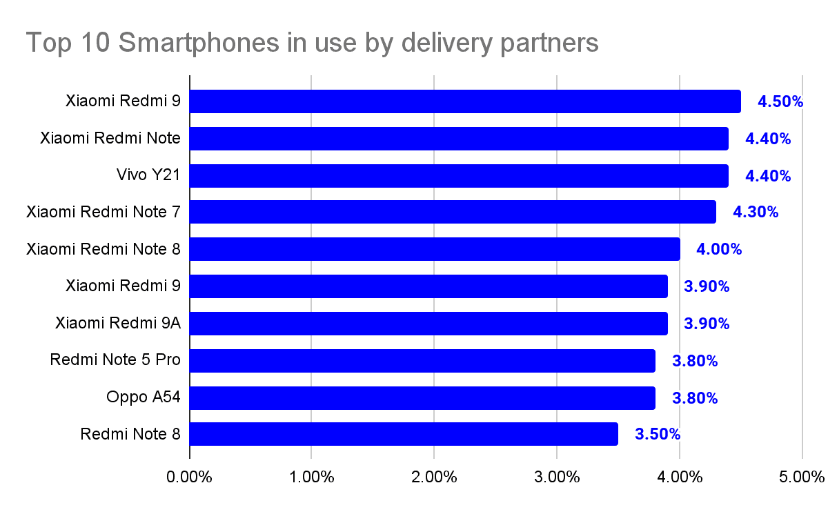 best smartphones among delivery riders