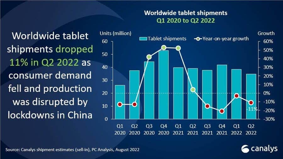 Tablet shipments