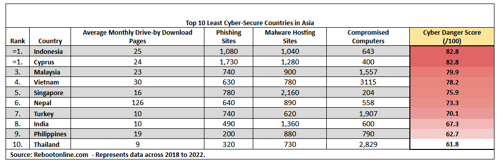 reseach Asian countries of least cyber-security 