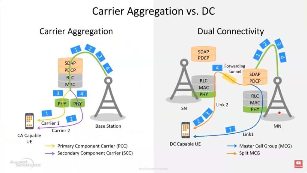 5G dual connectivity
