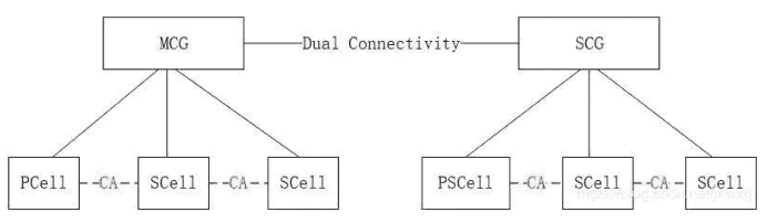 5G dual connectivity