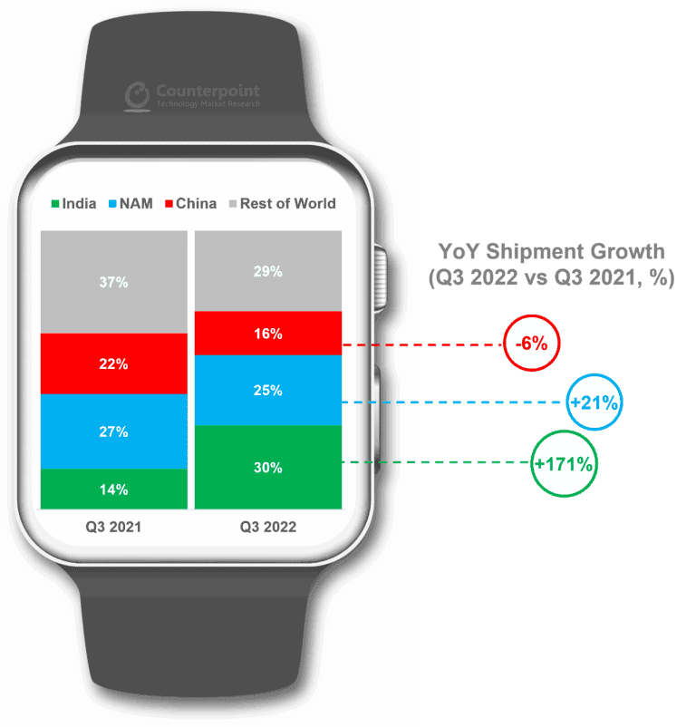 2022Q3 Regional Share 768x802 1 | Apple Watch continues to dominate the smartwatch market | The Paradise News