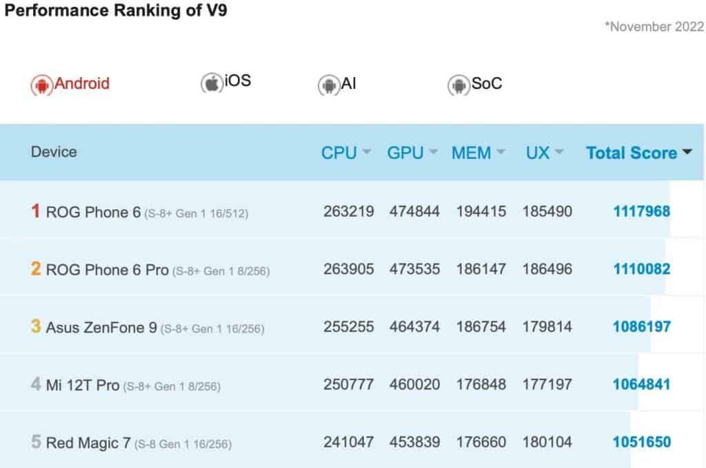 iQOO 11 5G performance ranking