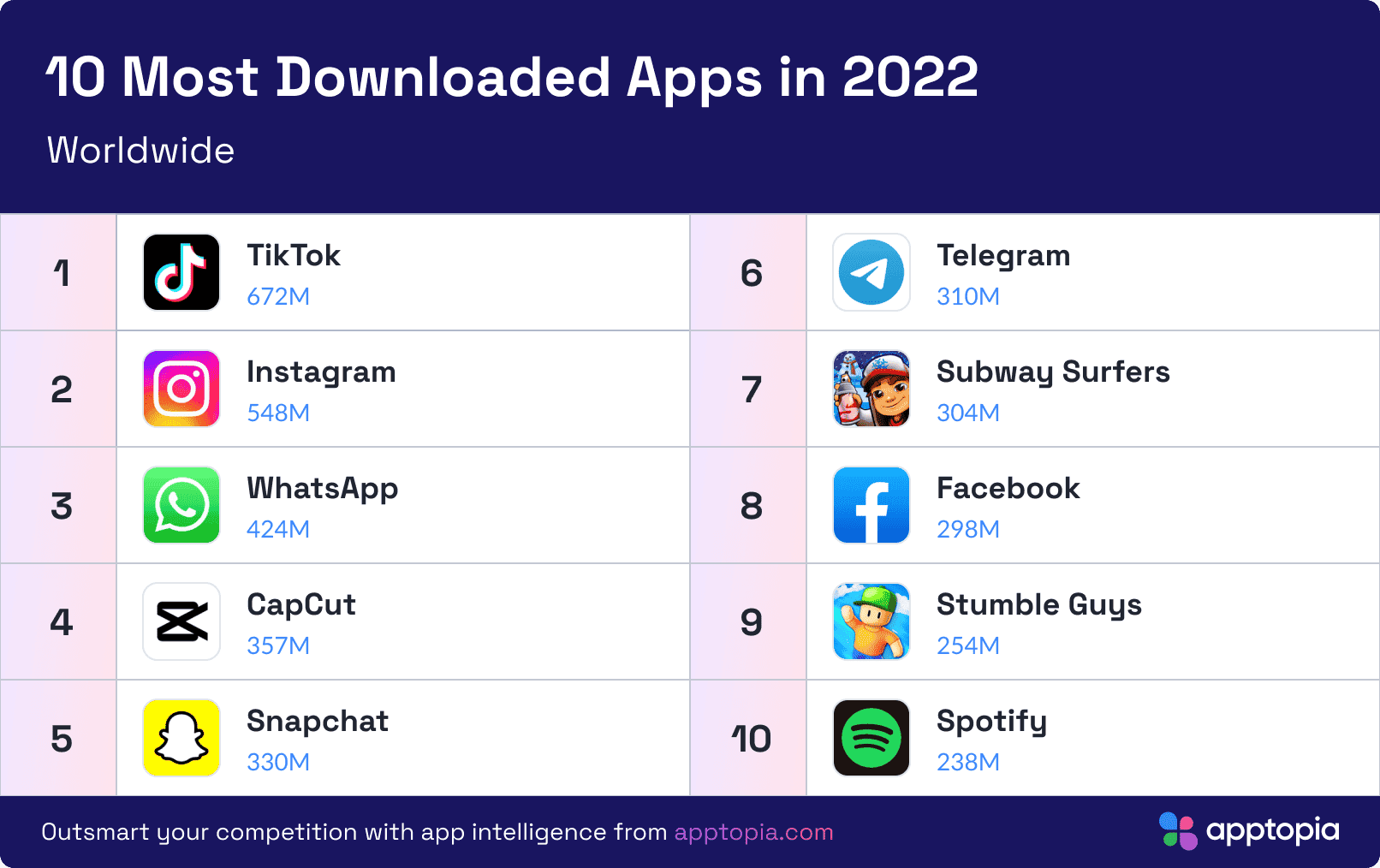Which app has more than 10 billion download?