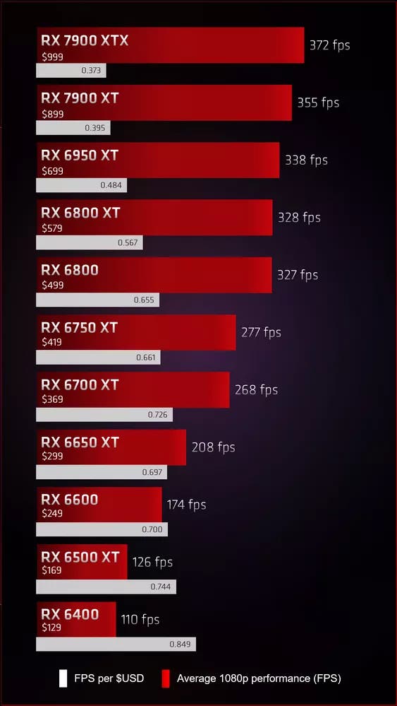 AMD Radeon RX GPU Performance Per Dollar