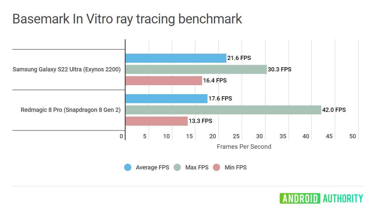 Exynos 2200 vs Snapgradon 8 Gen 2 Ray tracing