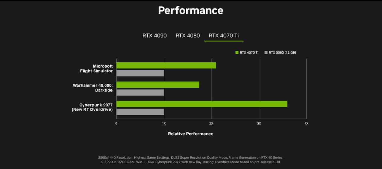 Nvidia 4070 TI official performance chart