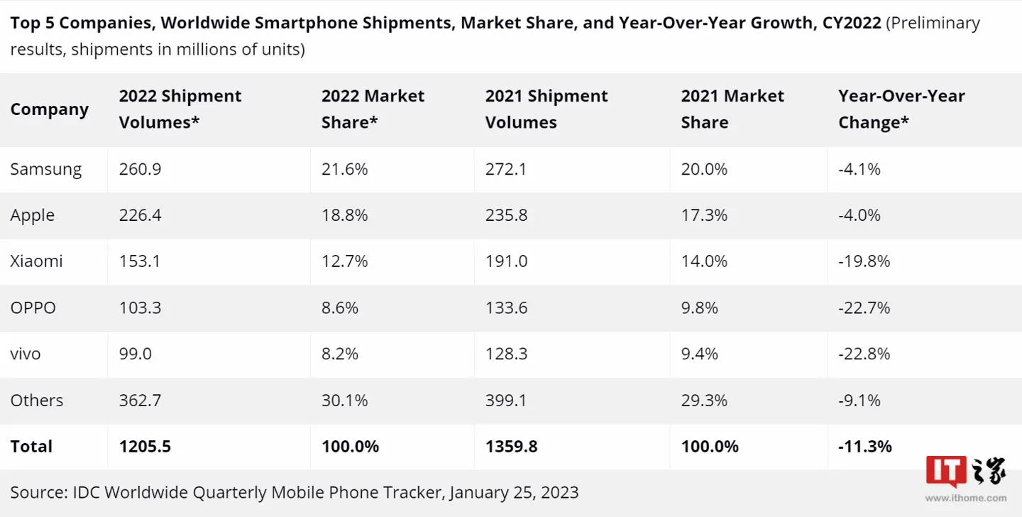 mobile phone market