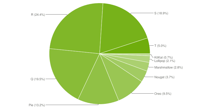 android-distribution-january-2023.png