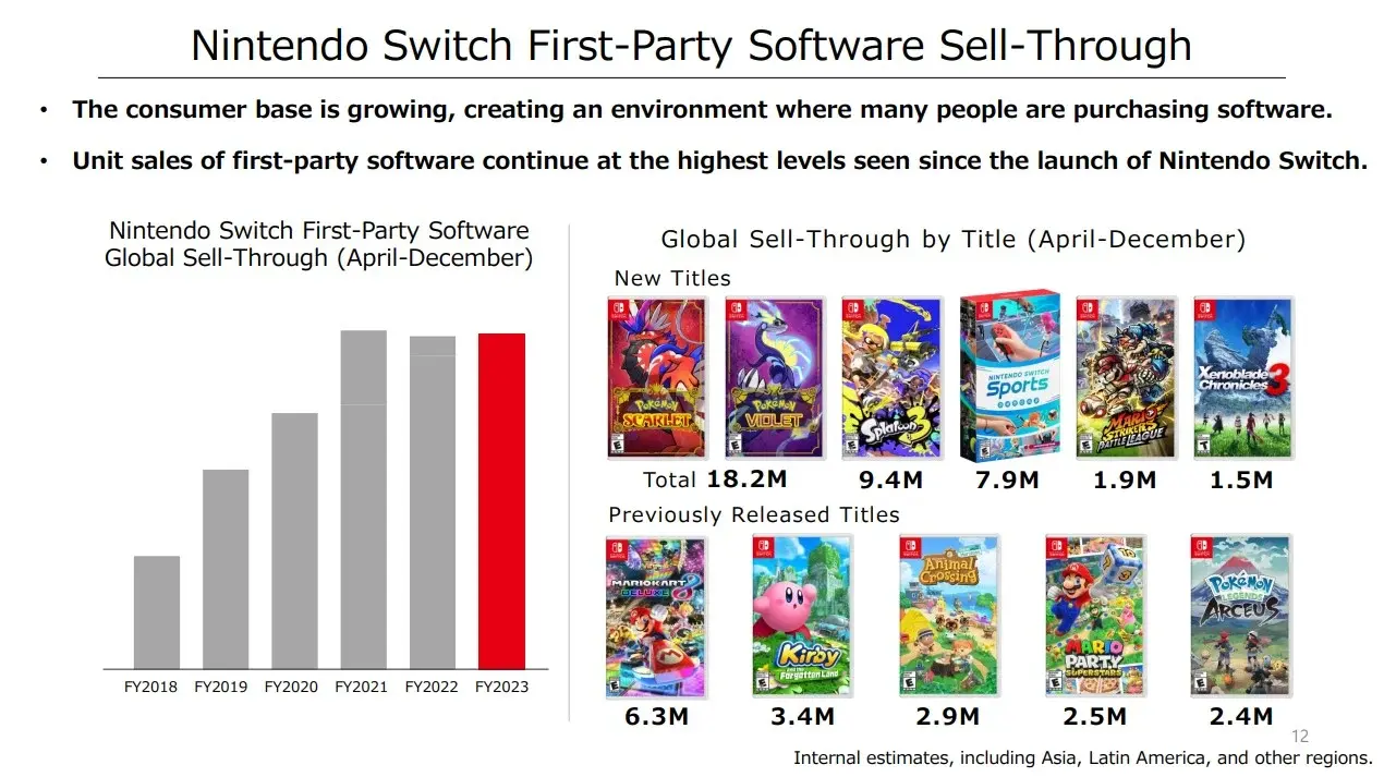 Nintendo Switch Becomes Third-Best-Selling Console Of All Time