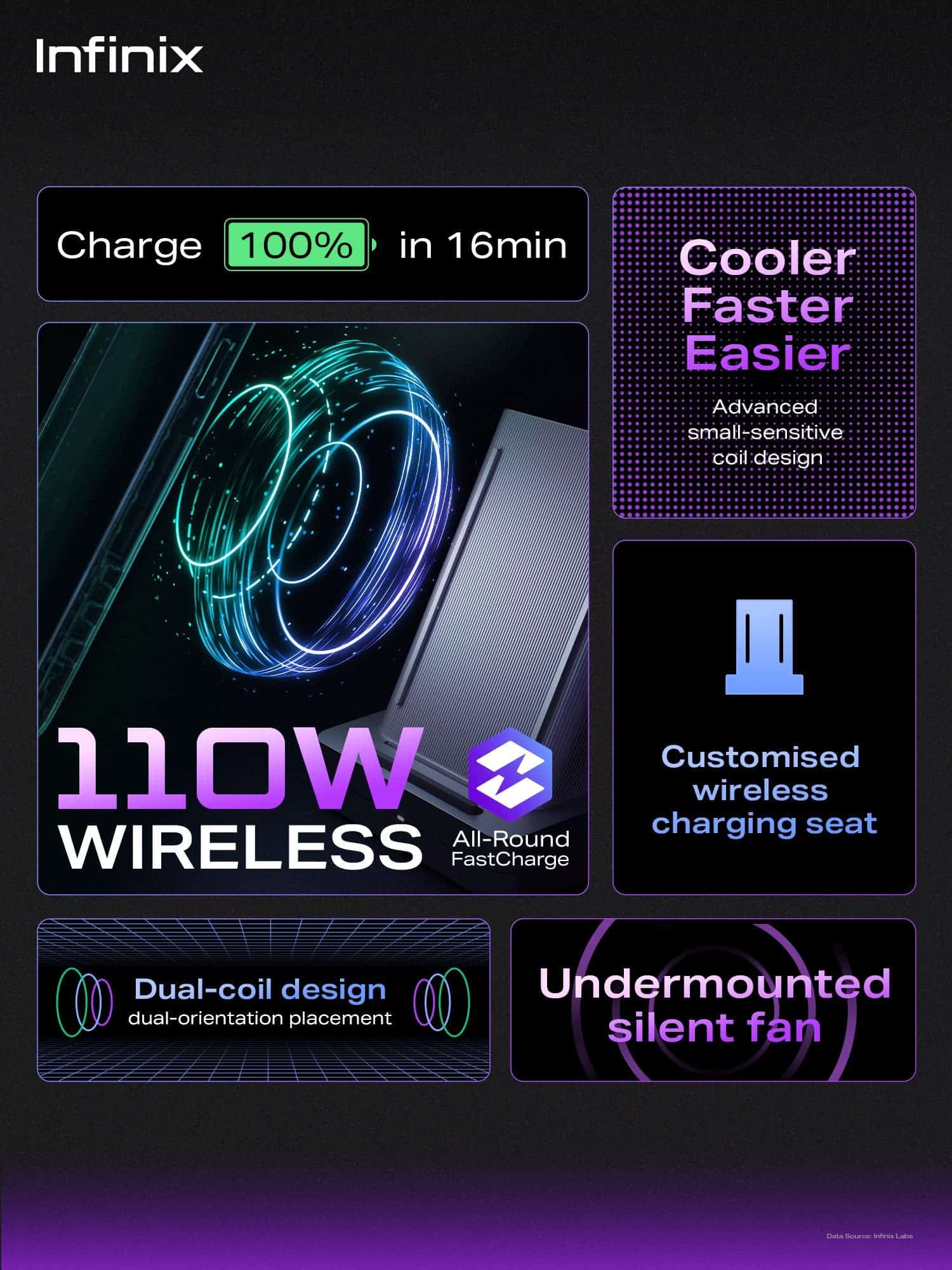 110W wireless tech