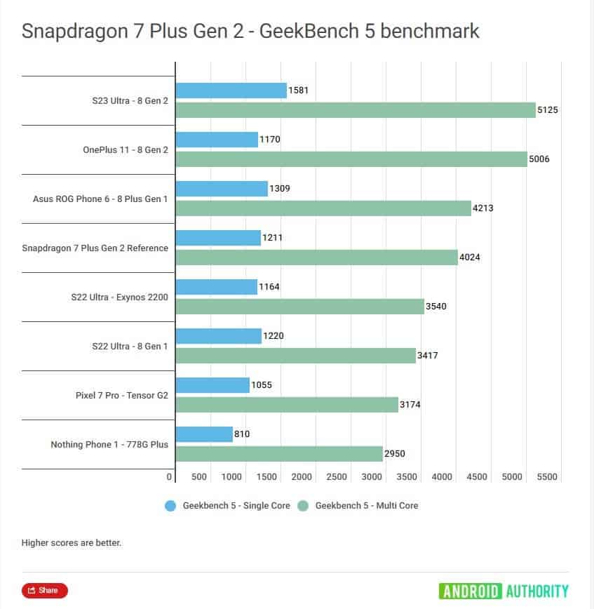 CPU test Snapdragon 7 Plus Gen 2