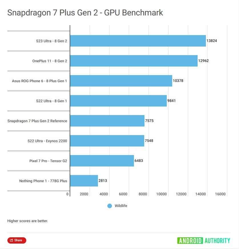 GPU test Snapdragon 7 Plus Gen 2