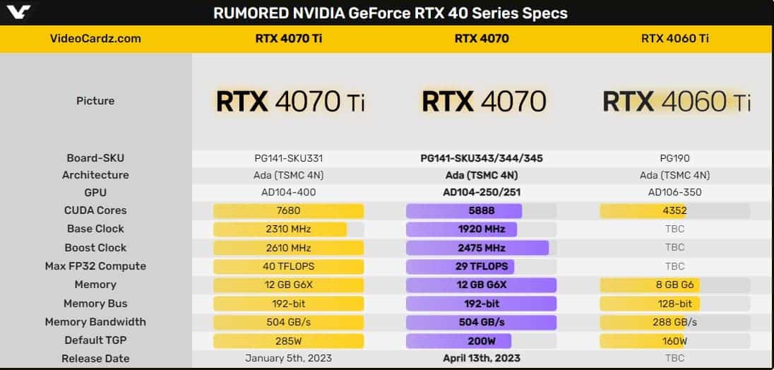 Nvidia RTX 4070 and 4060 Timeline