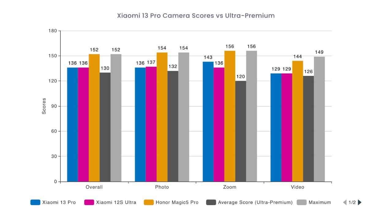 Xiaomi 13 Pro Score vs Others