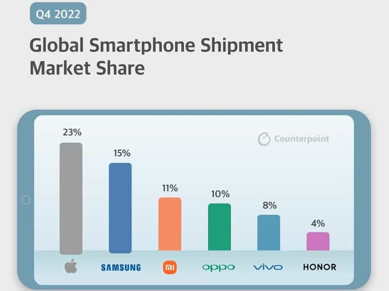 Apple Overtakes Samsung as the Top Global Smartphone Vendor