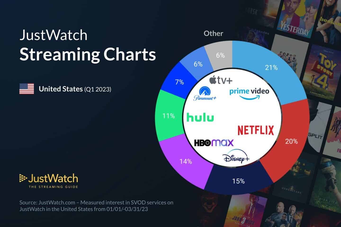 Q1 Streaming services marketshare infographic 2023 14