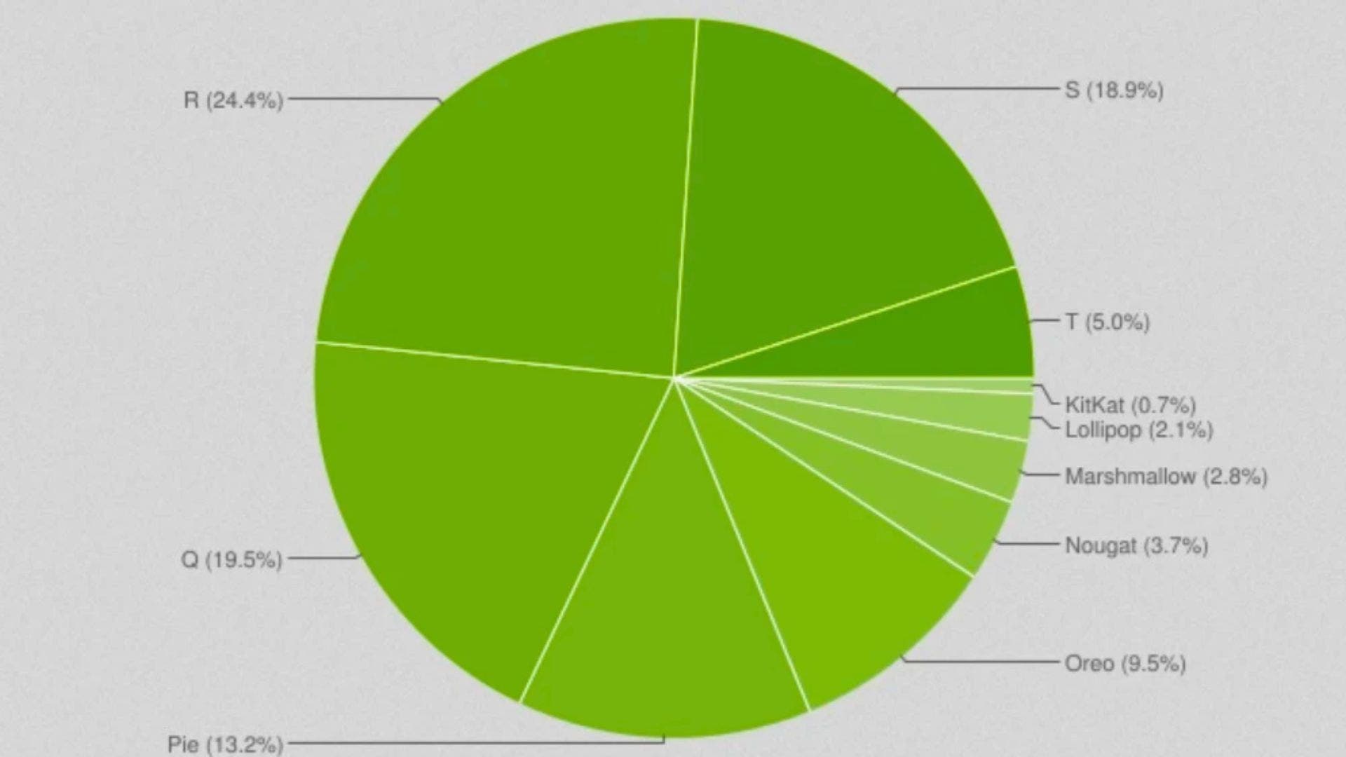 The January 2023 Android distribution figures
