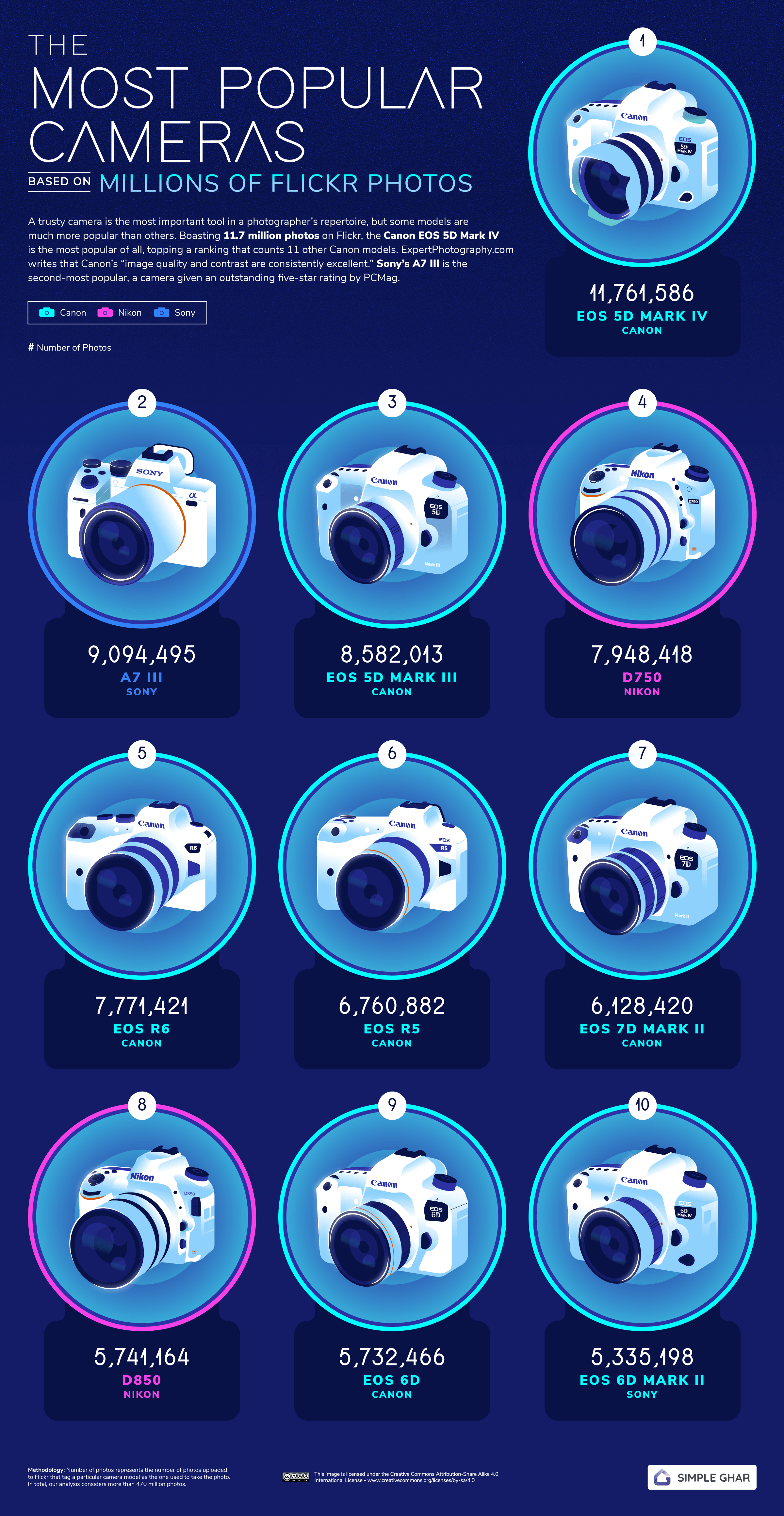 Most Popular standalone Cameras 
