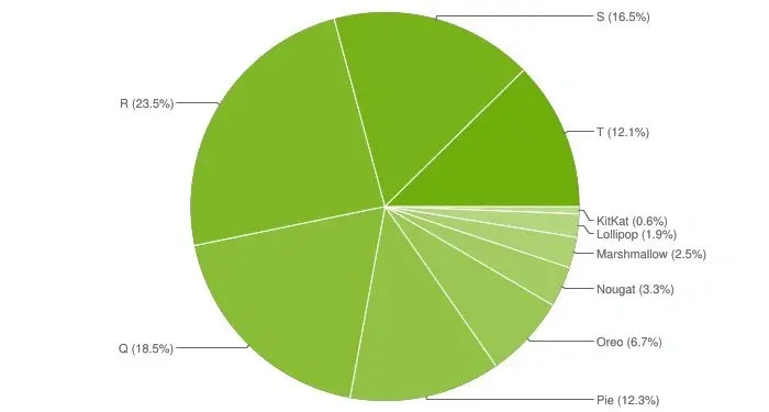 Android Pie Chart a