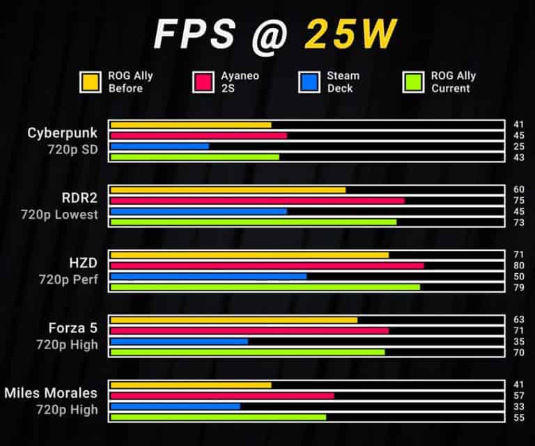 Asus Rog Ally vs competition at 25W