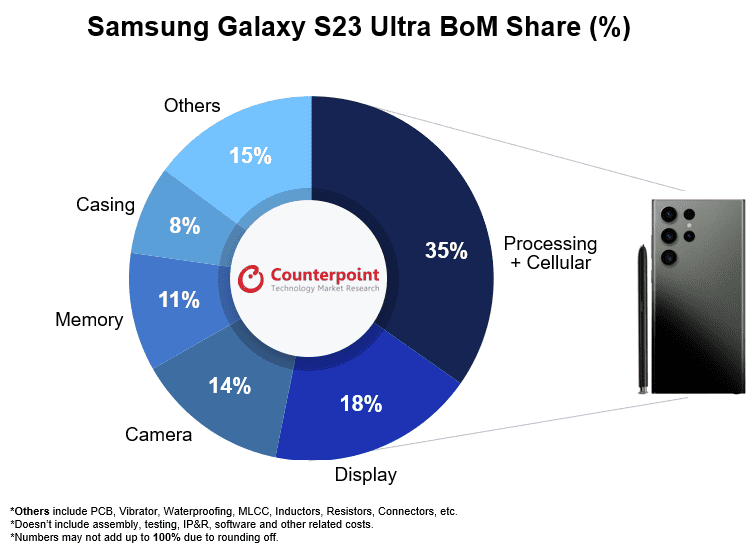 Samsung Galaxy S23 Ultra Bill of Material
