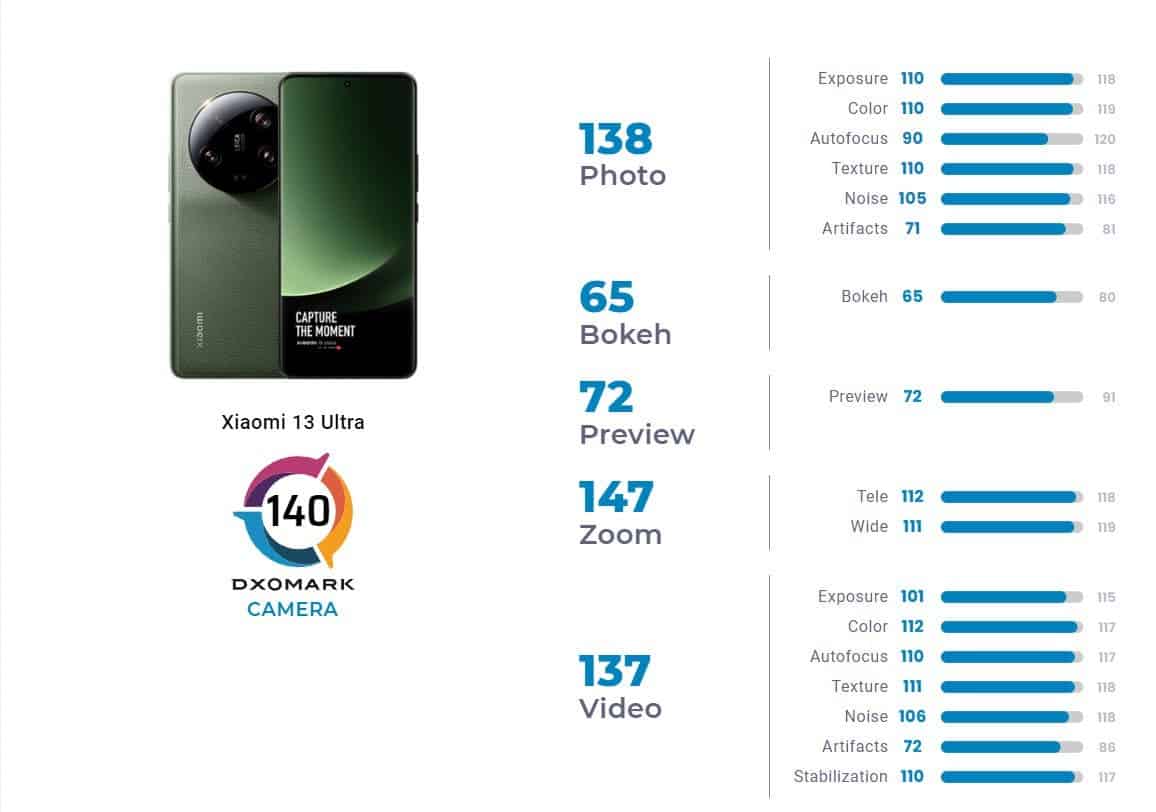 Xiaomi 13 Ultra DXOMARK Score
