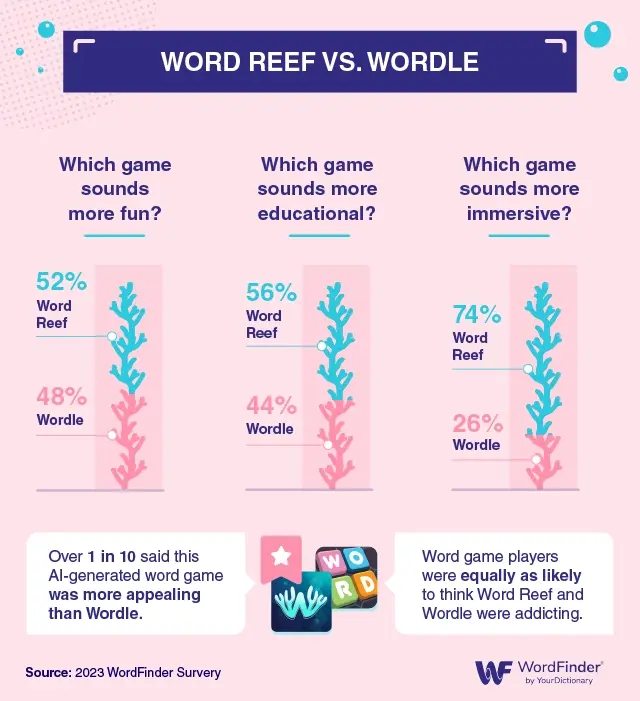 AI Game Word Reef