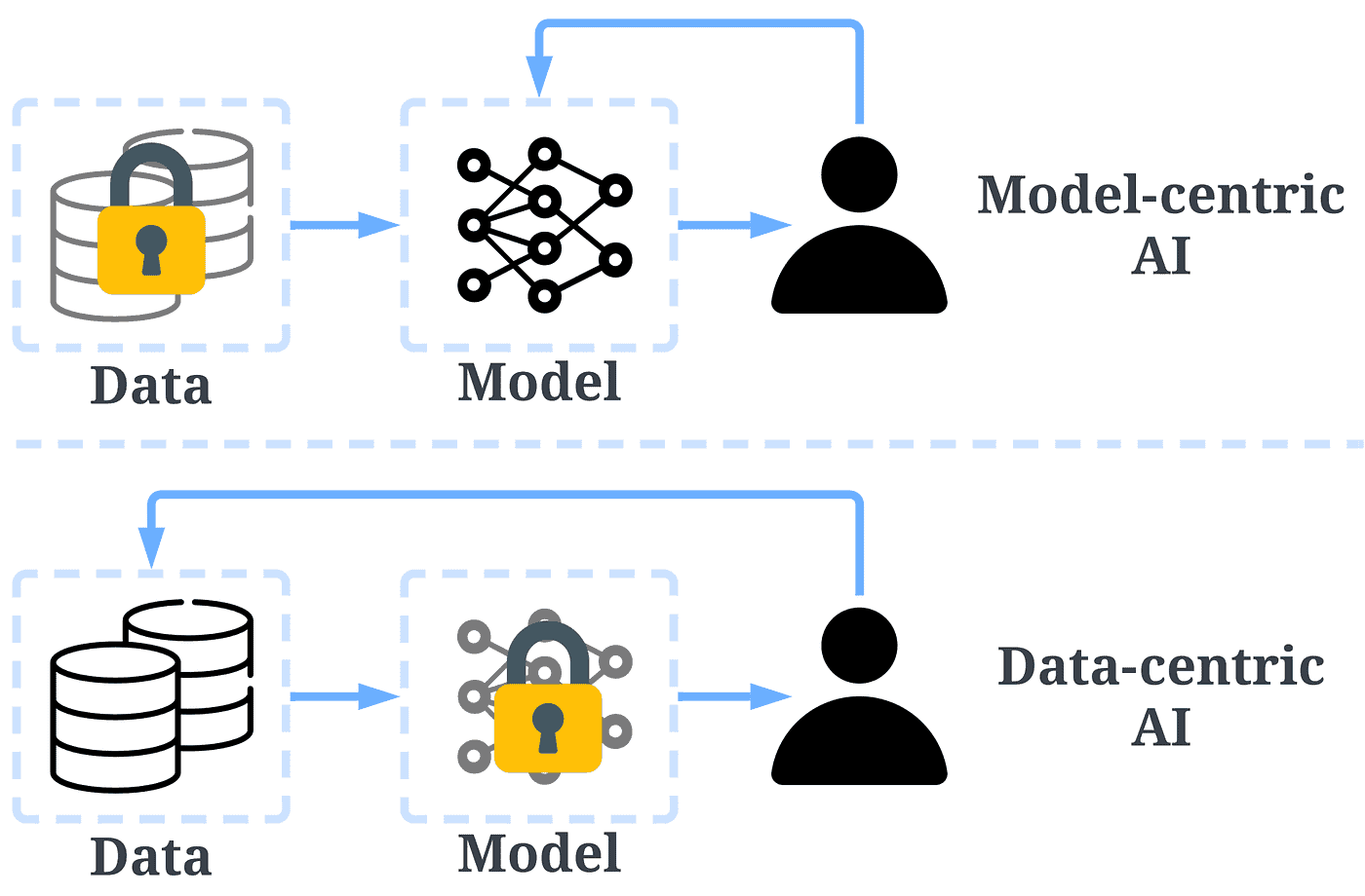 AI models