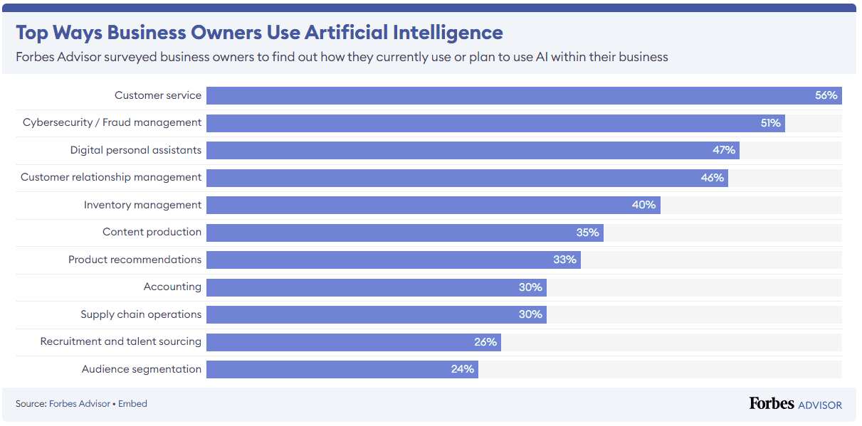 How Businesses Are Using AI
